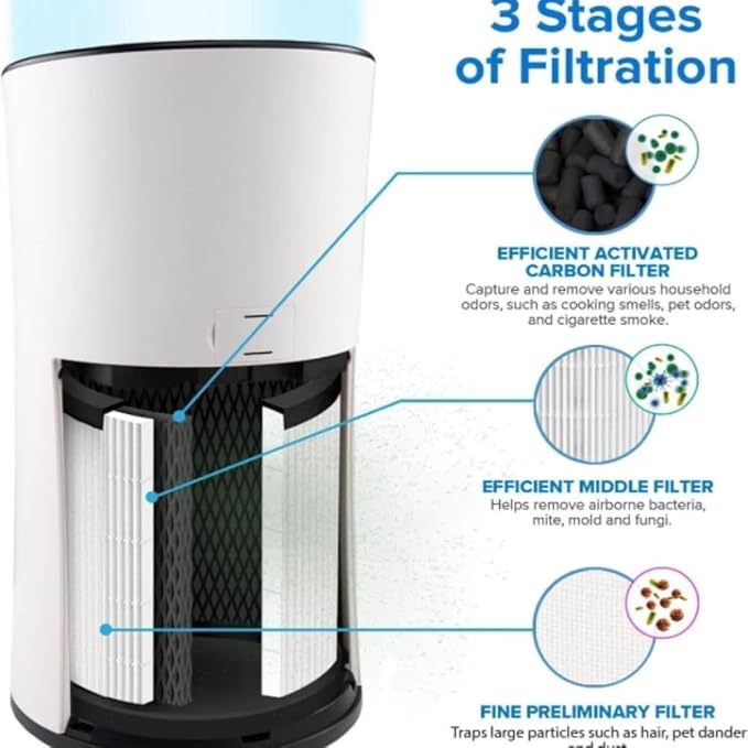 3-stage filtration of Levoit LV-H133 filter: activated carbon, middle filter, and preliminary filter for clean, fresh air.