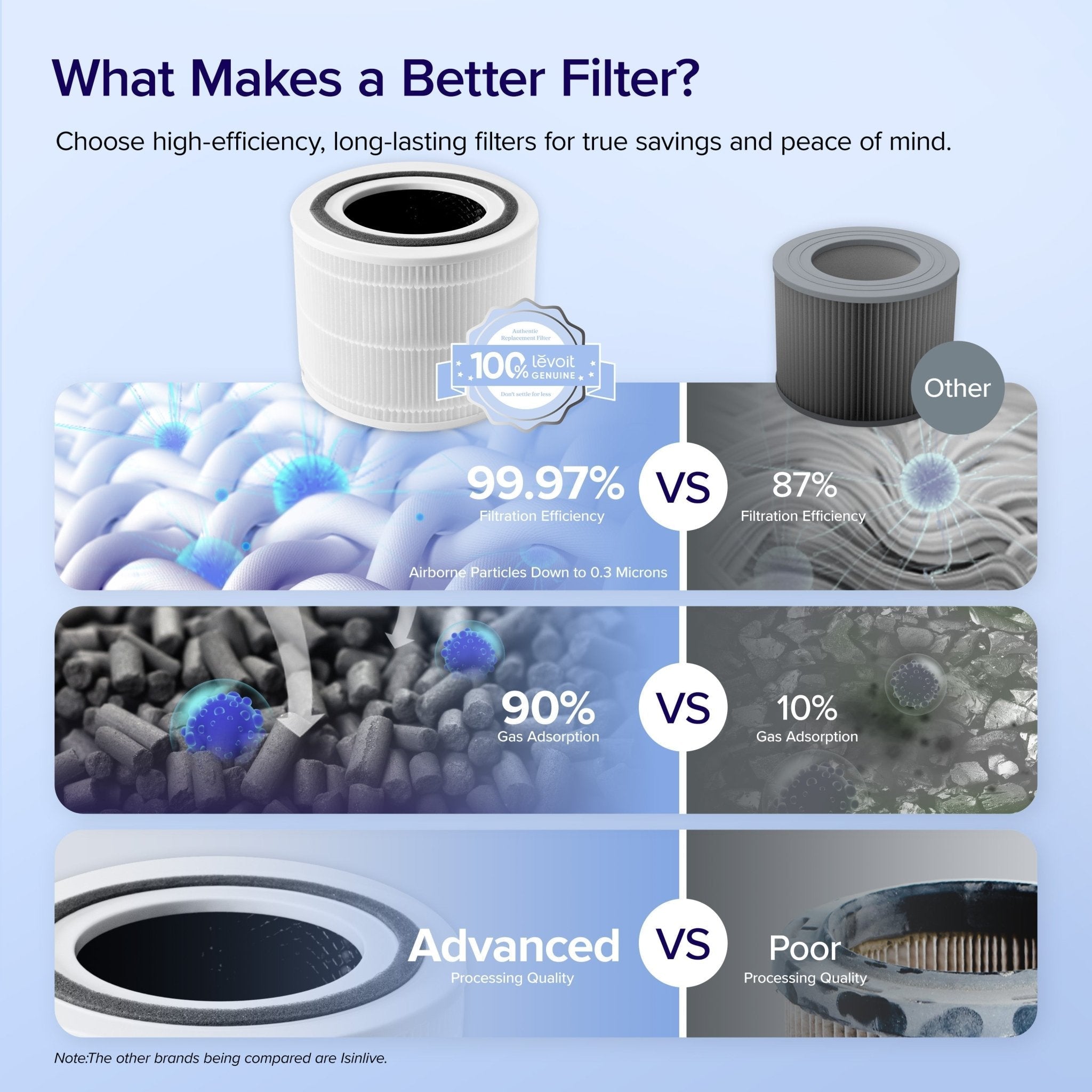 Core 300 Replacement Filter 2 - Pack - Levoit
