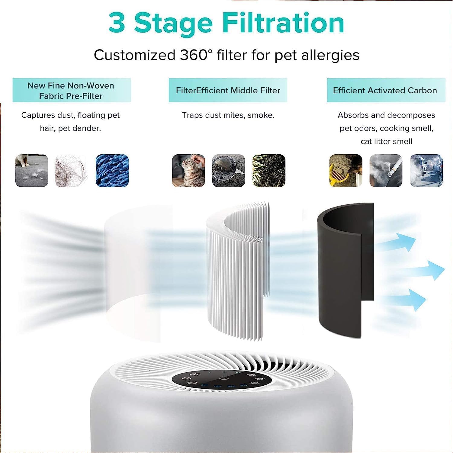 3-stage filtration diagram for Levoit Core P350-P Genuine Filter capturing dust, hair, and odors.
