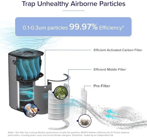 Levoit Core® 600S Original Replacement Filter - 3-stage filtration: capturing particles as small as 0.1-0.3 microns with 99.97% efficiency.